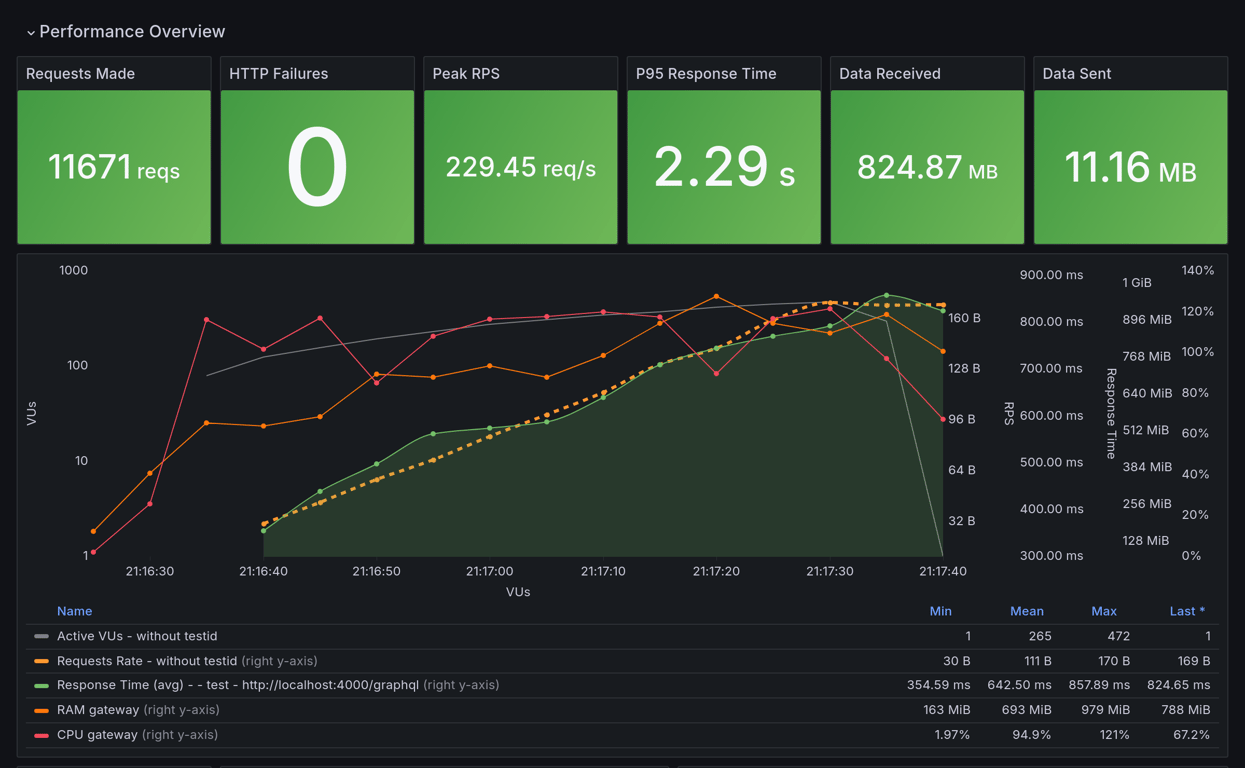 Performance Overview