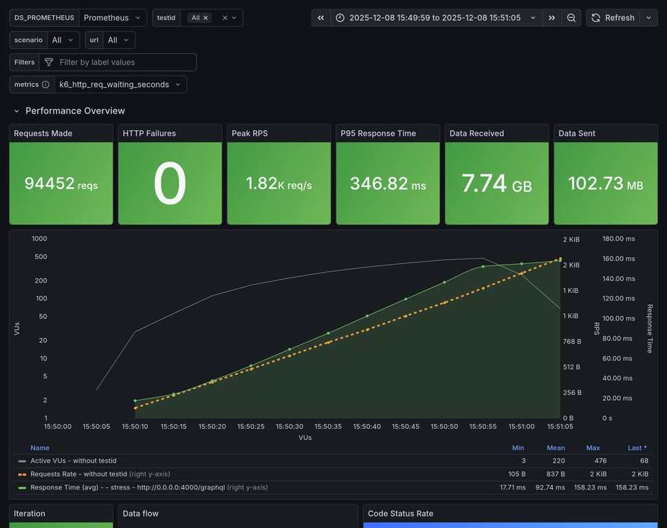 Performance Overview