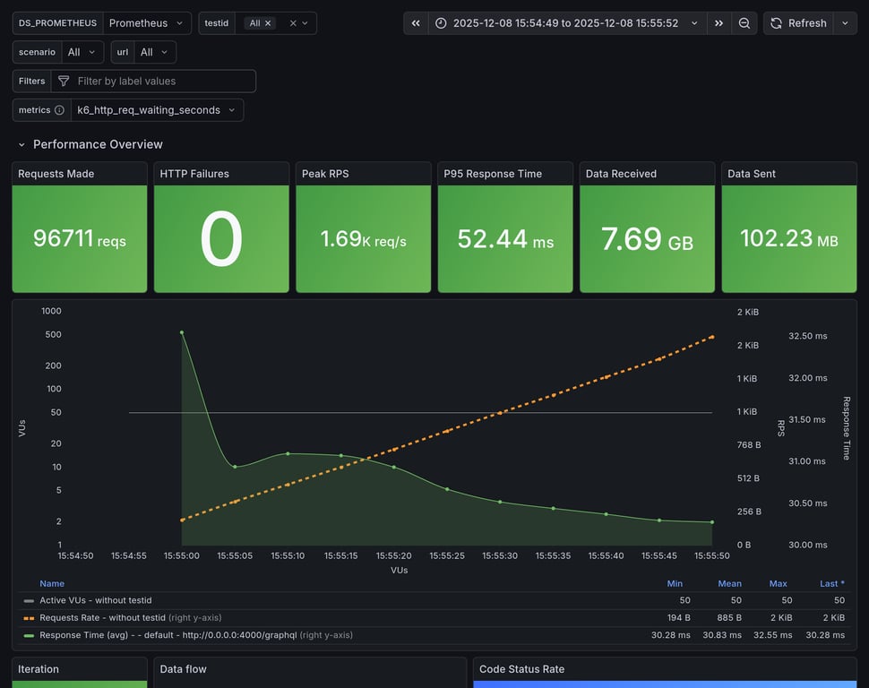 Performance Overview