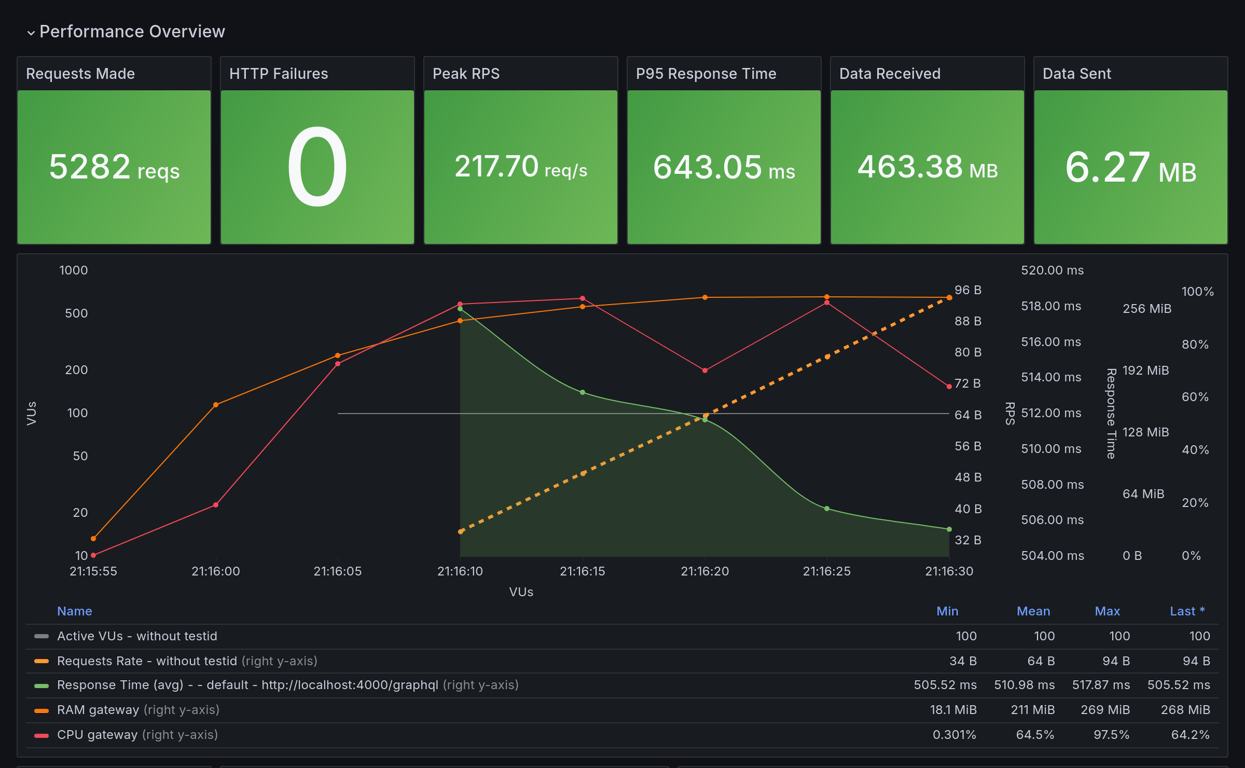 Performance Overview