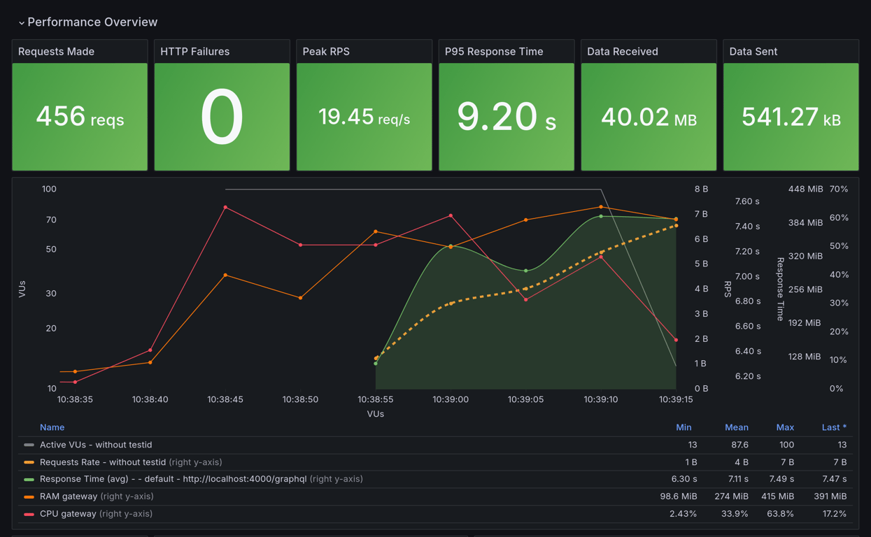 Performance Overview