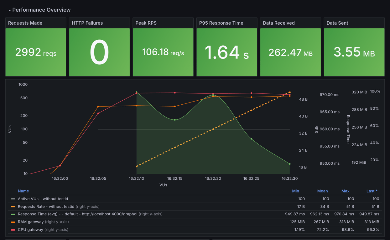 Performance Overview