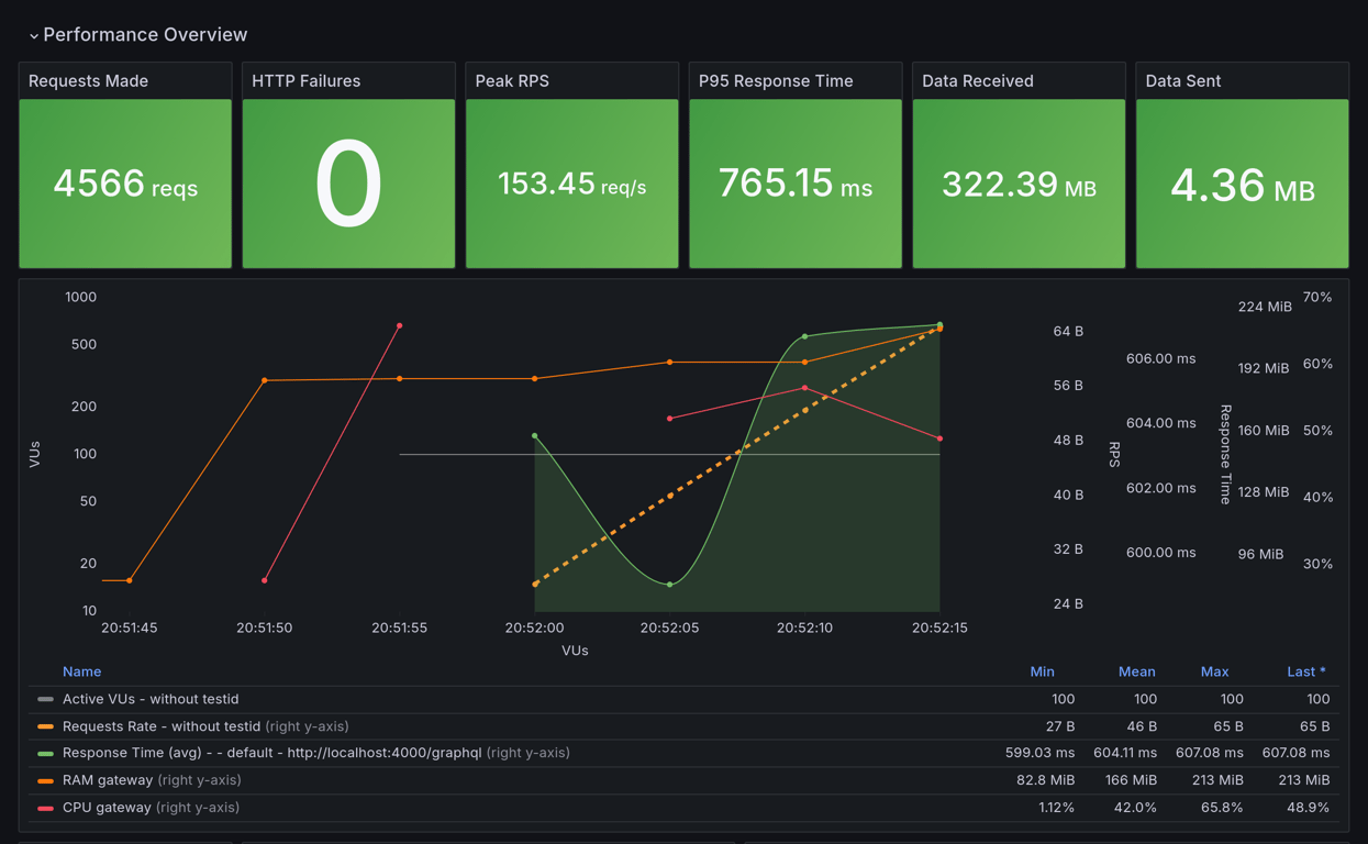 Performance Overview