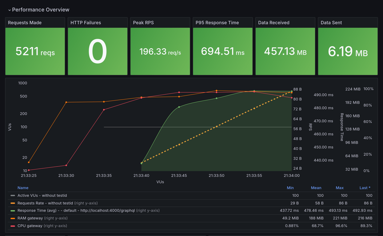 Performance Overview