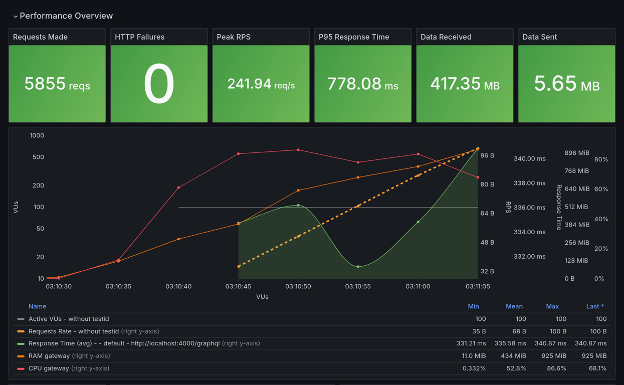 Performance Overview