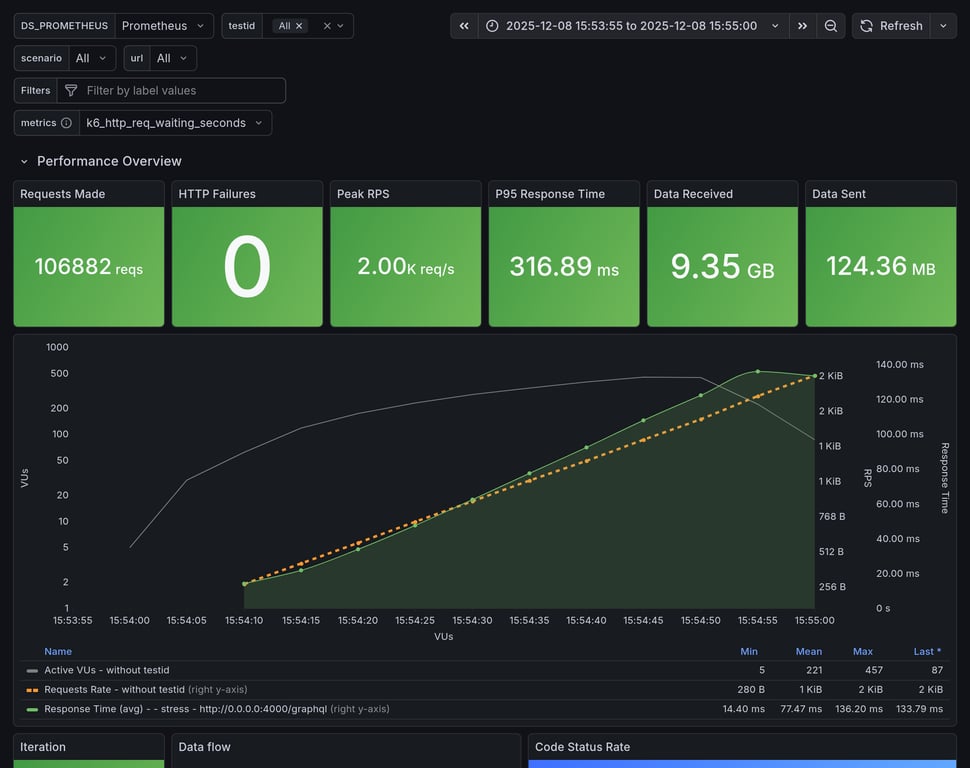 Performance Overview