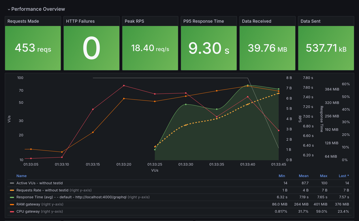 Performance Overview