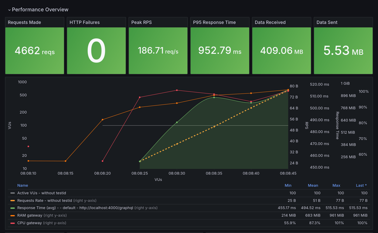 Performance Overview