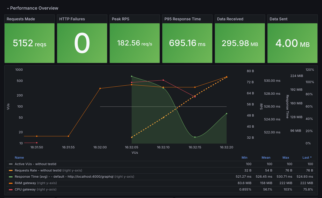 Performance Overview