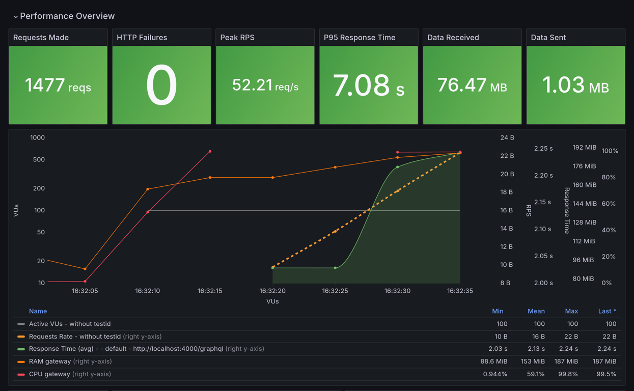 Performance Overview