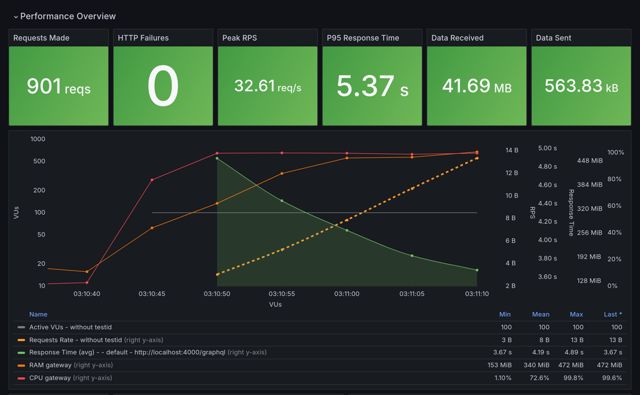 Performance Overview