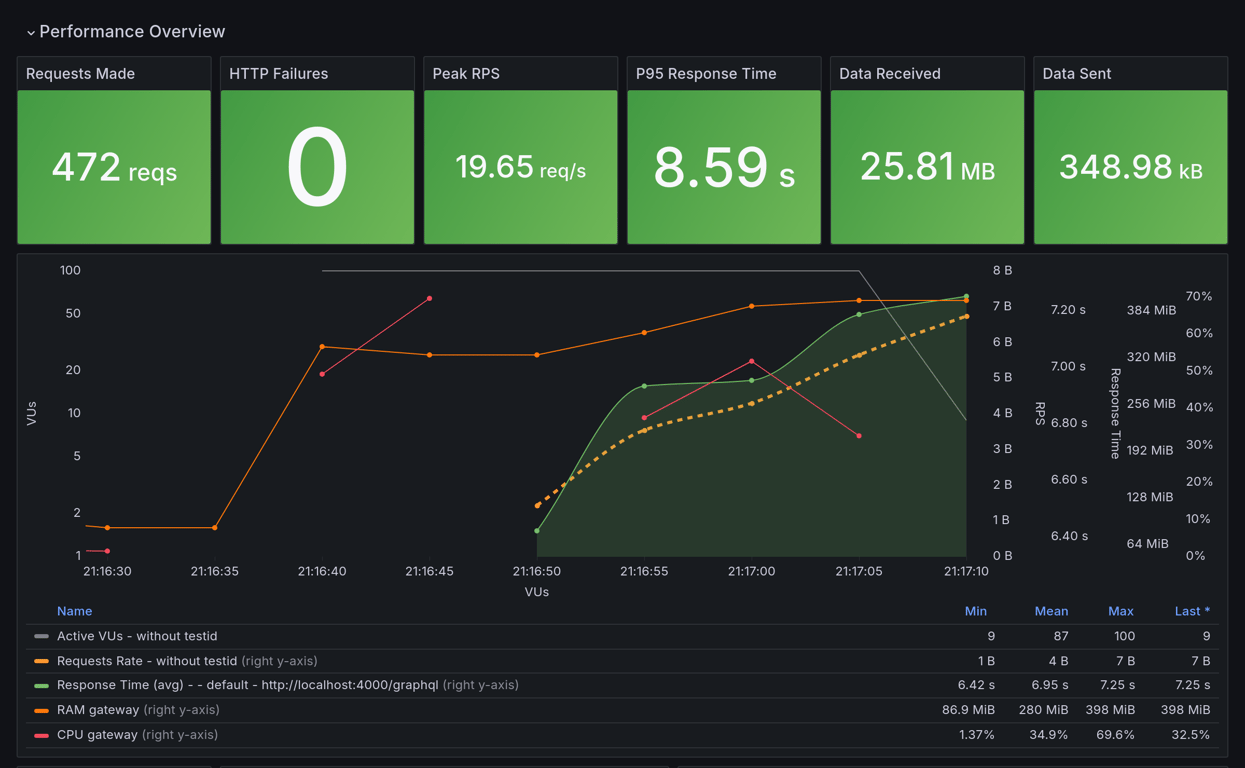 Performance Overview