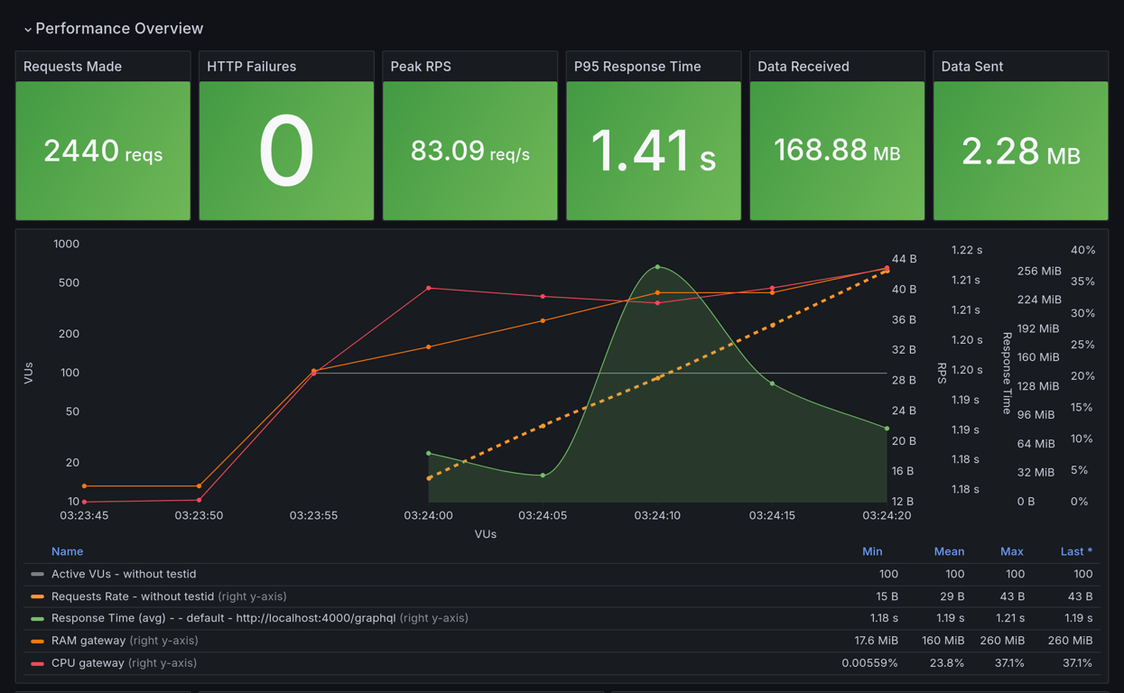 Performance Overview