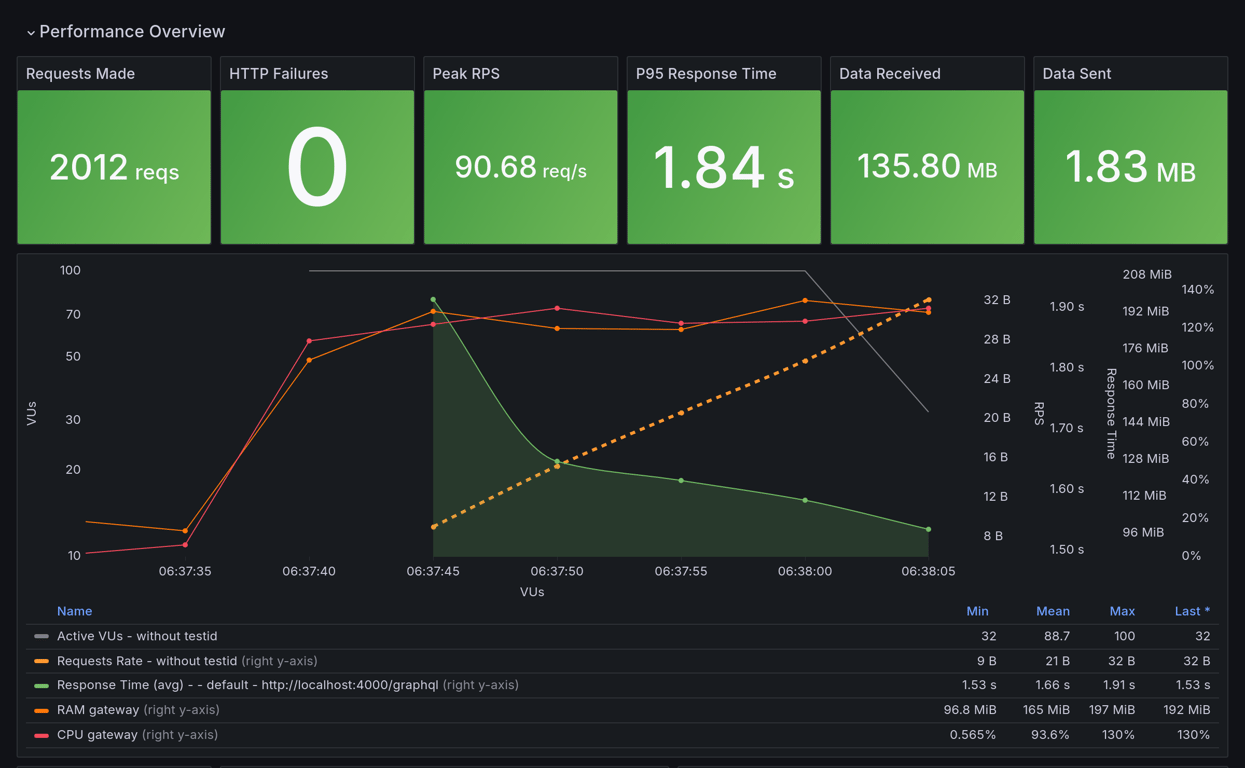 Performance Overview