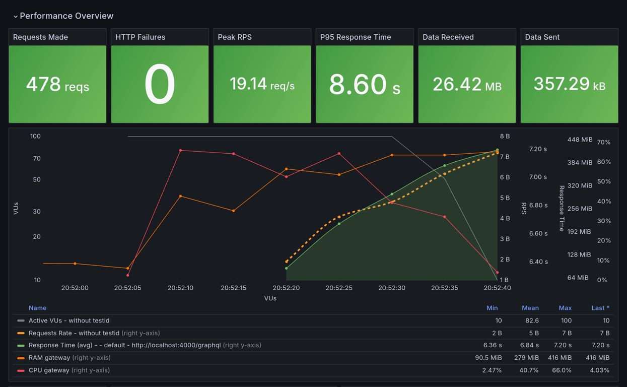 Performance Overview