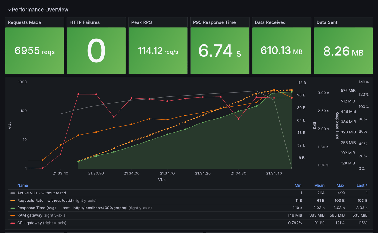 Performance Overview