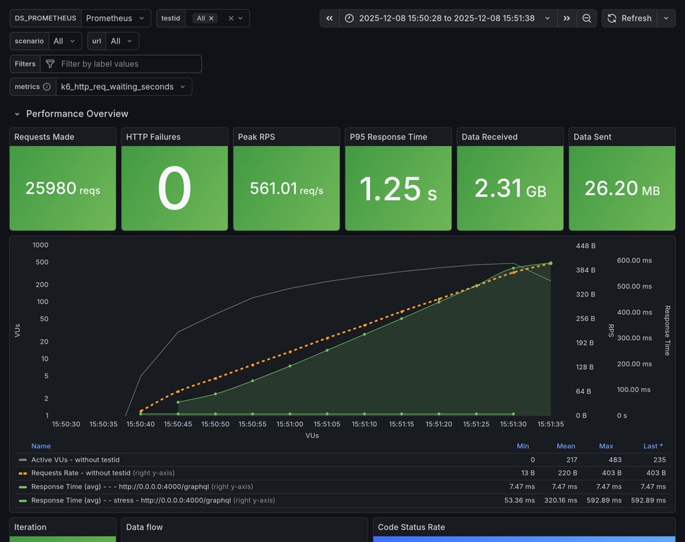 Performance Overview