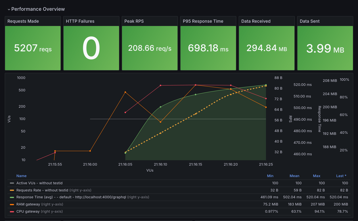 Performance Overview