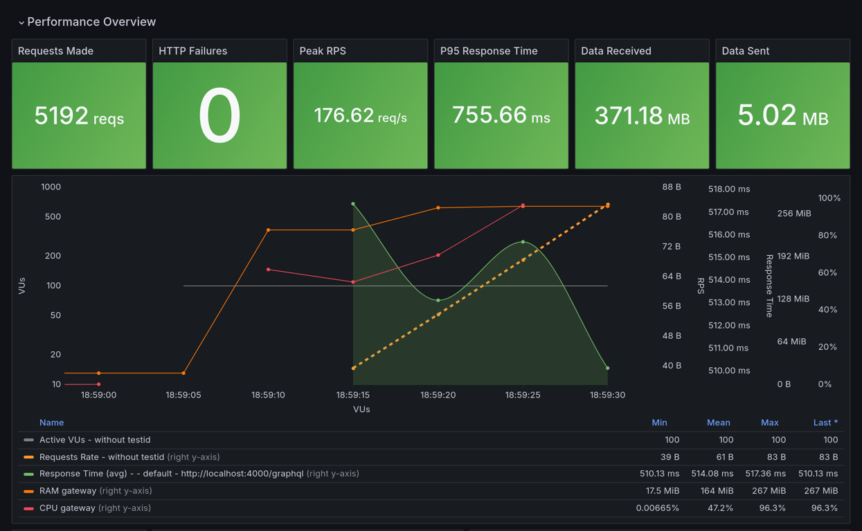 Performance Overview