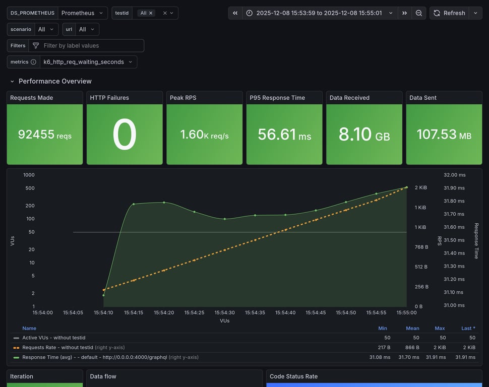 Performance Overview