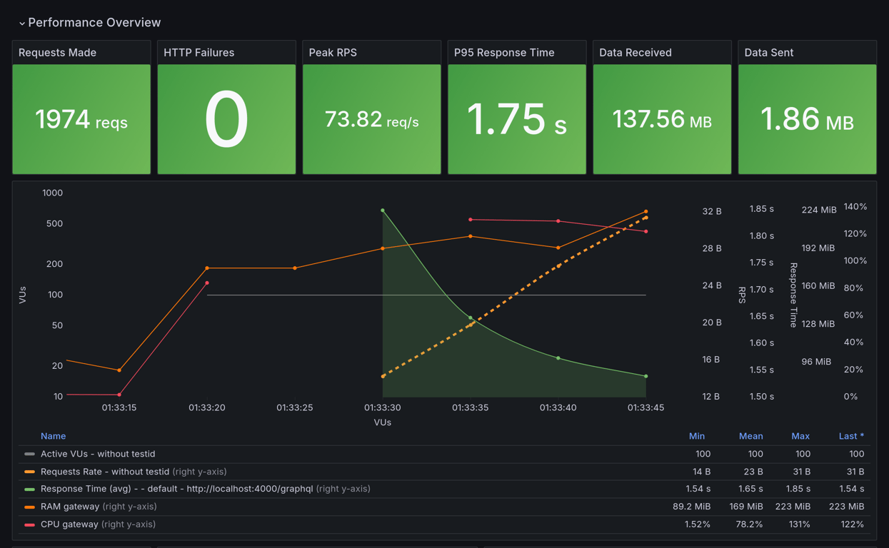 Performance Overview