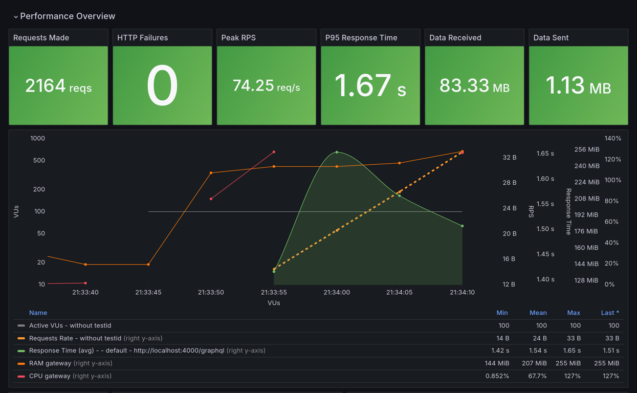 Performance Overview