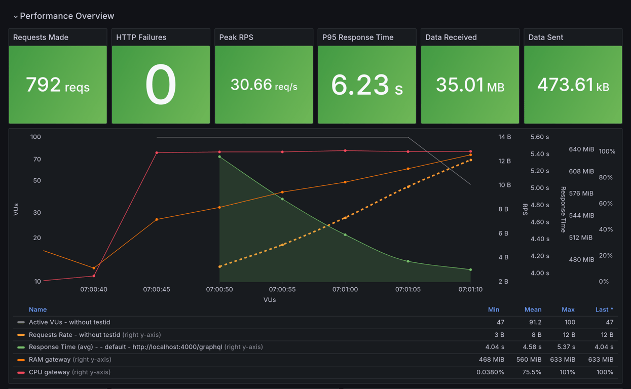 Performance Overview