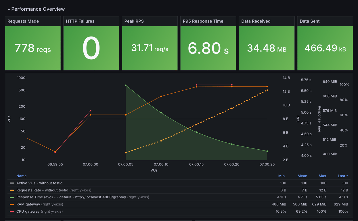 Performance Overview