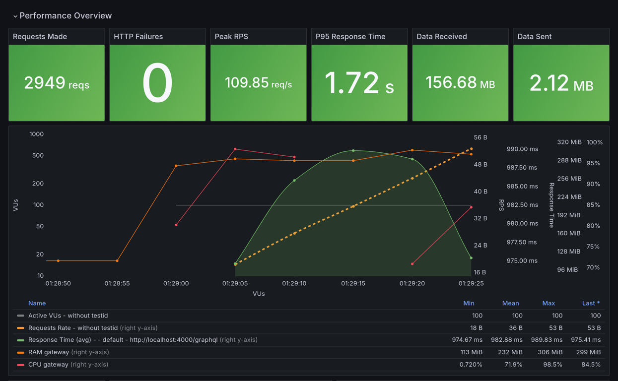 Performance Overview