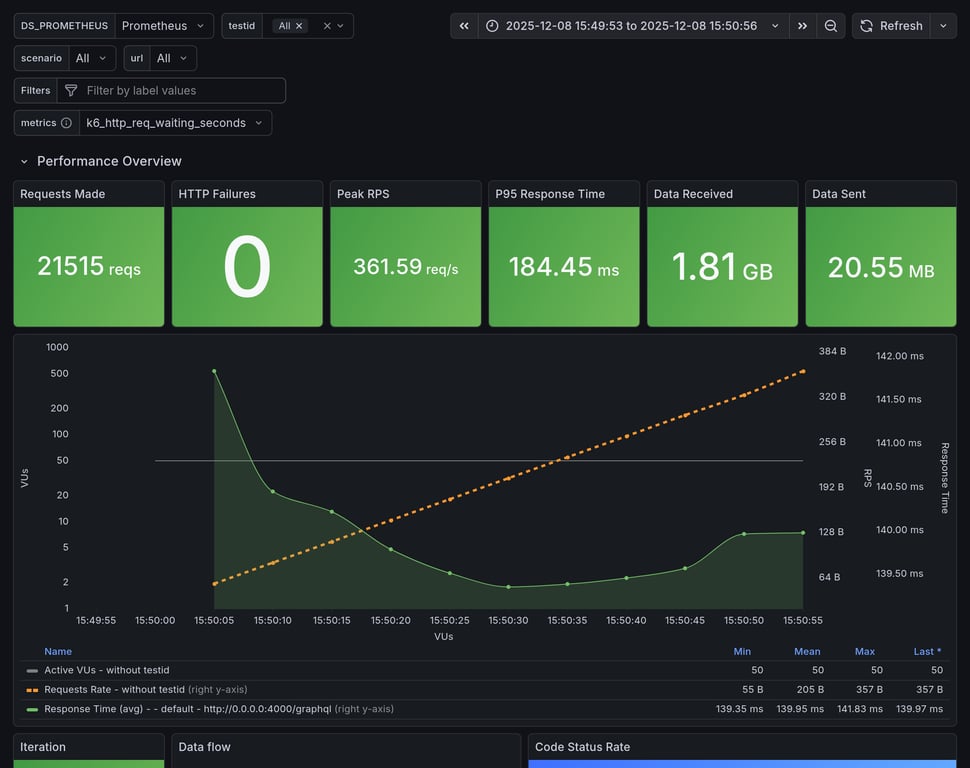 Performance Overview
