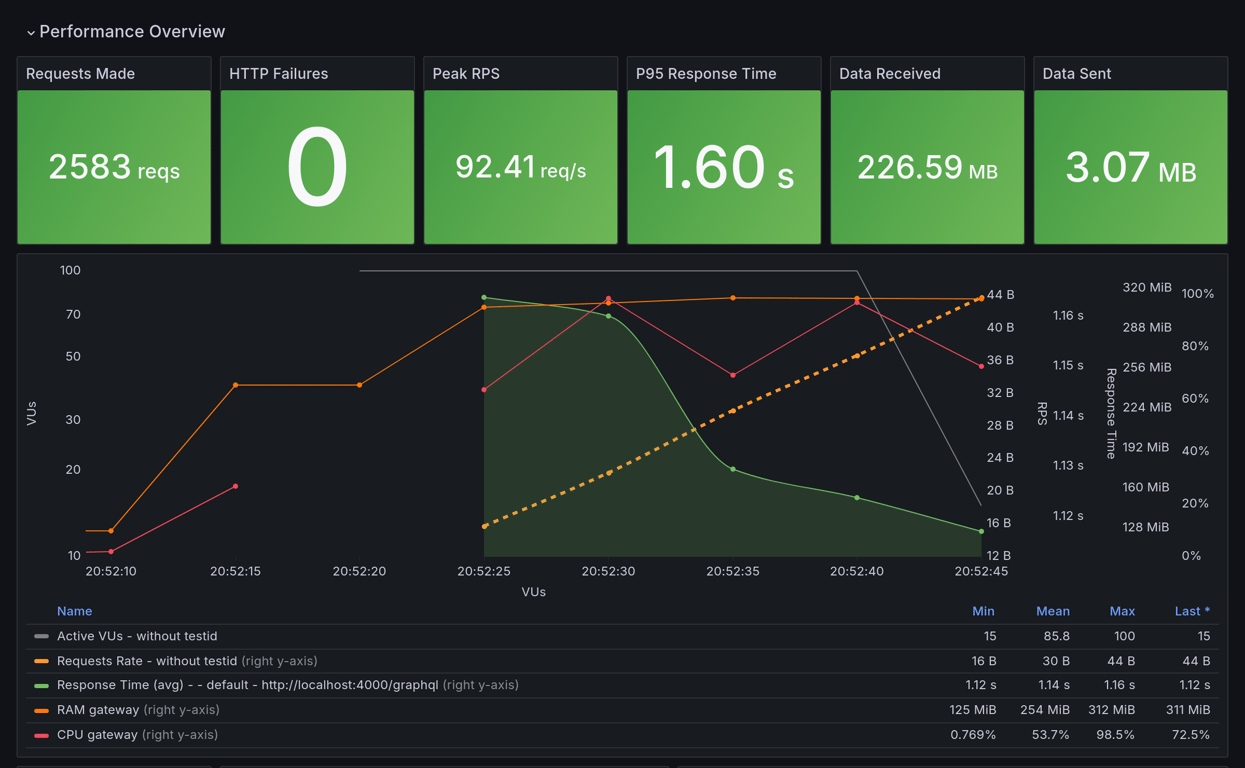 Performance Overview