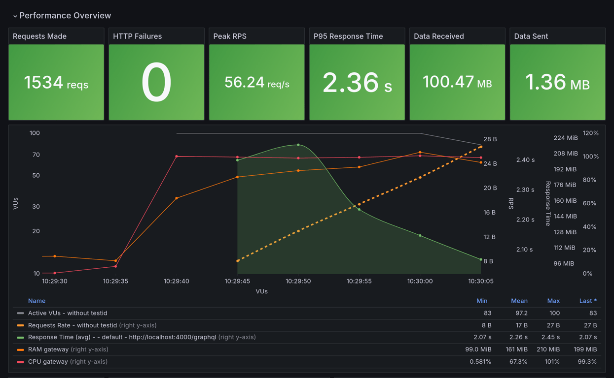 Performance Overview