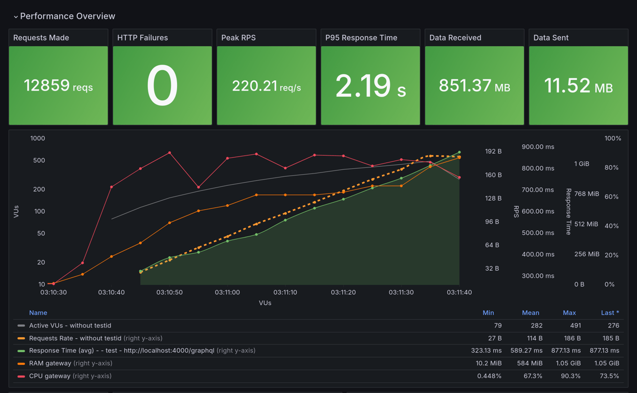 Performance Overview