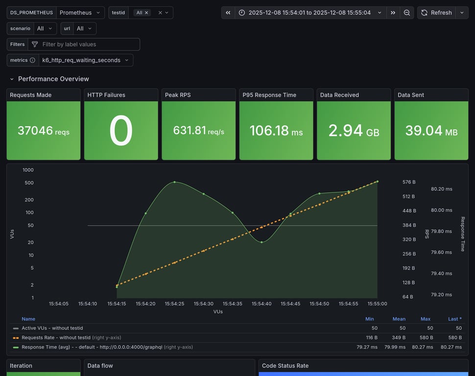 Performance Overview