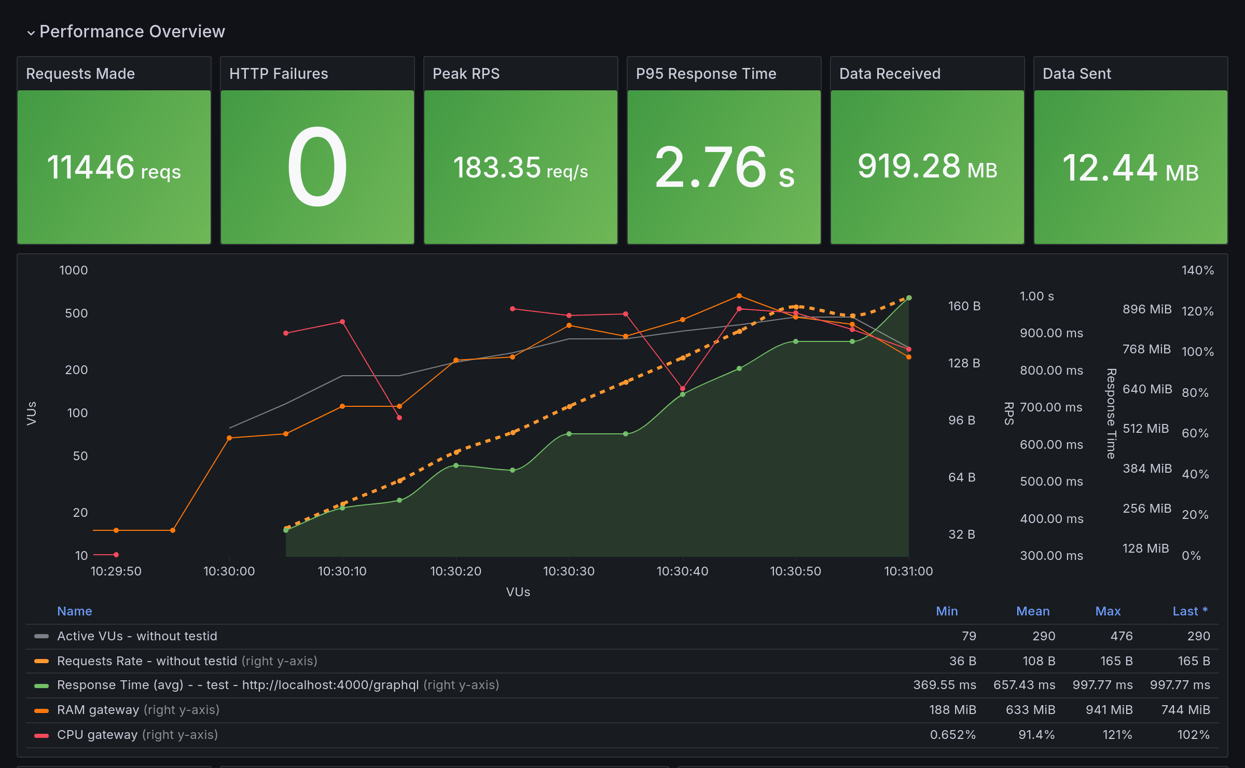 Performance Overview