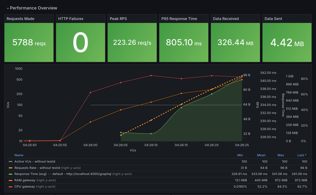 Performance Overview