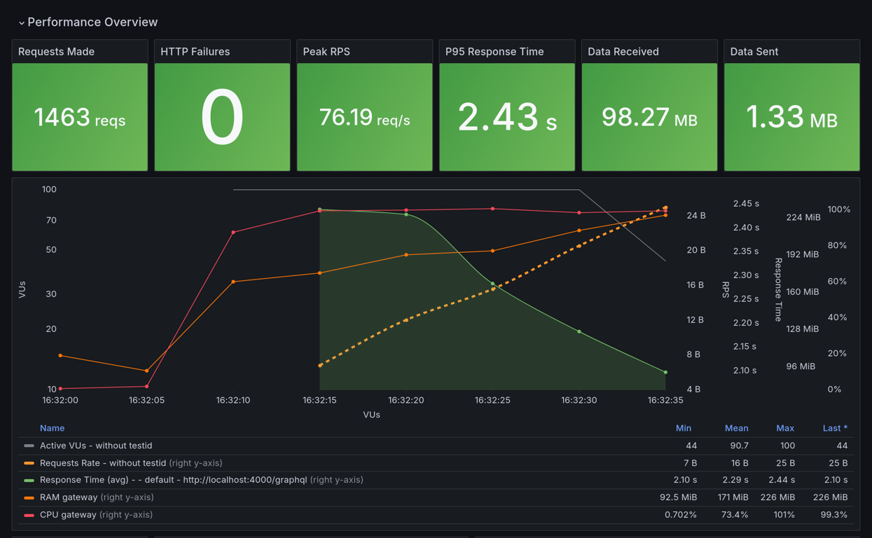 Performance Overview