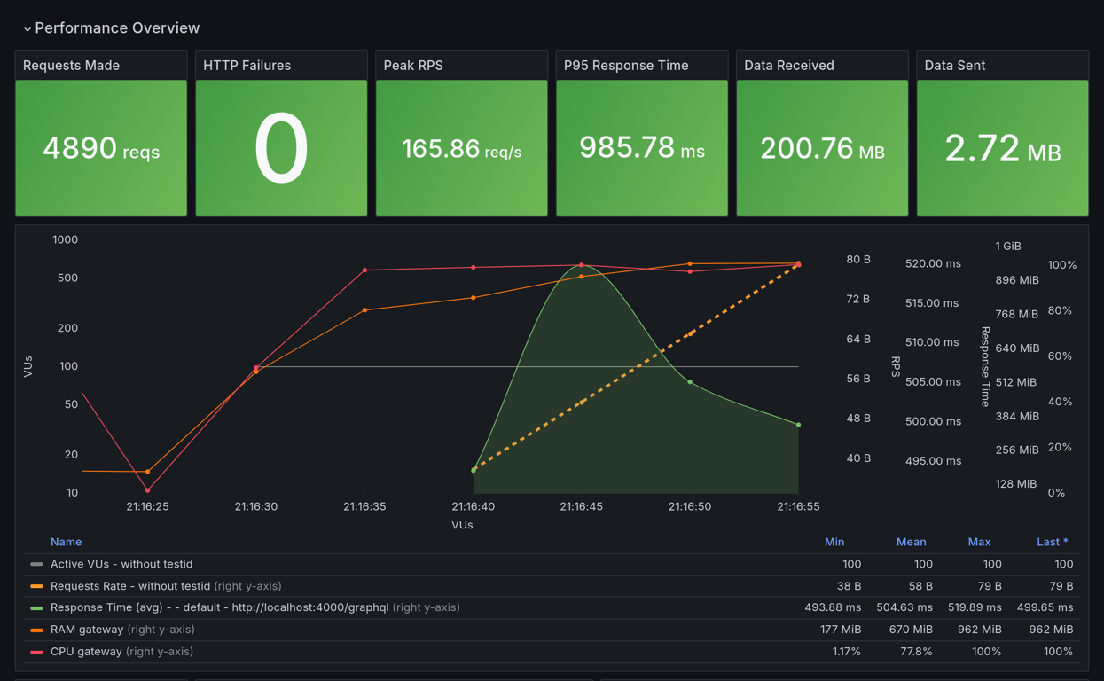 Performance Overview