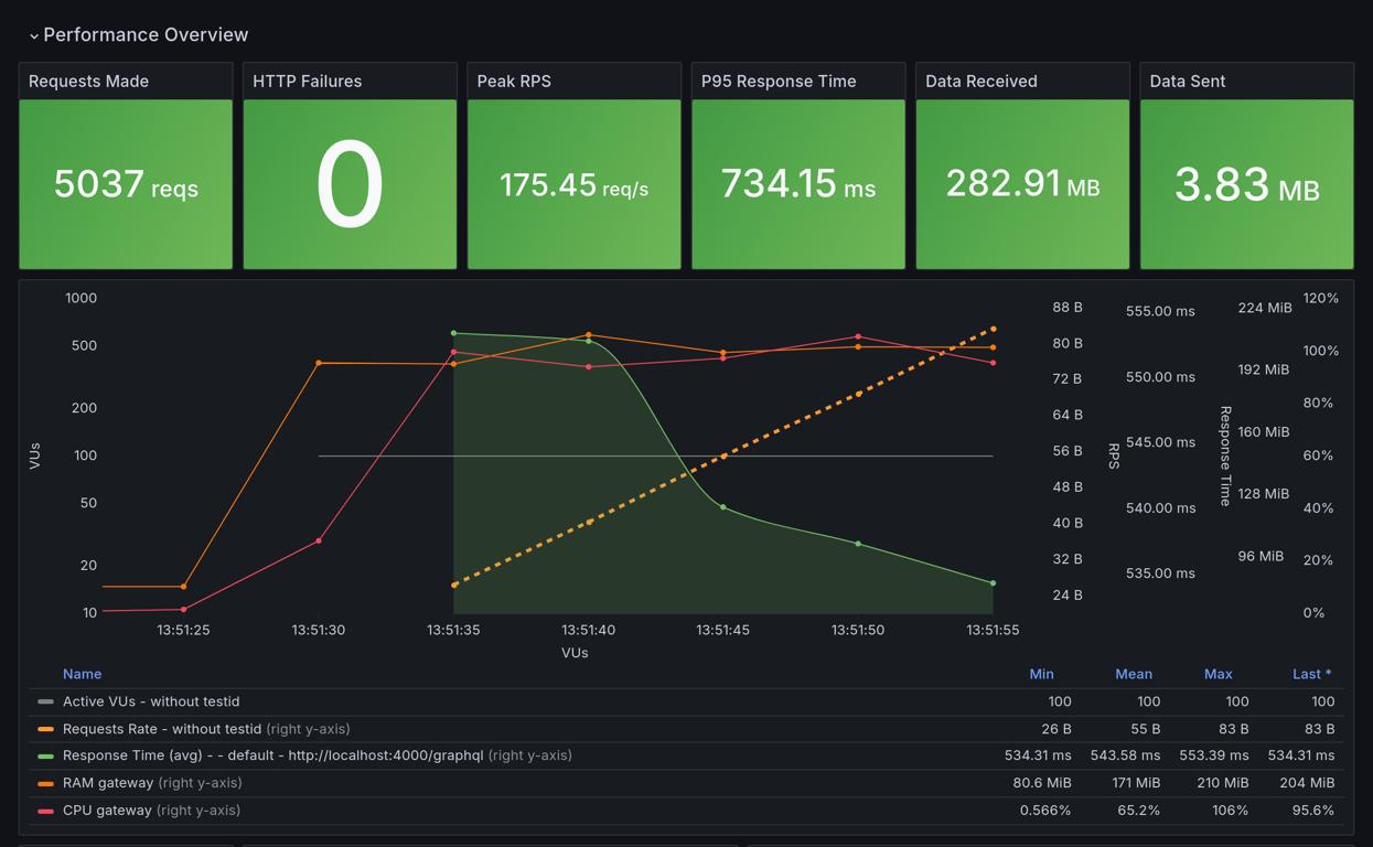 Performance Overview