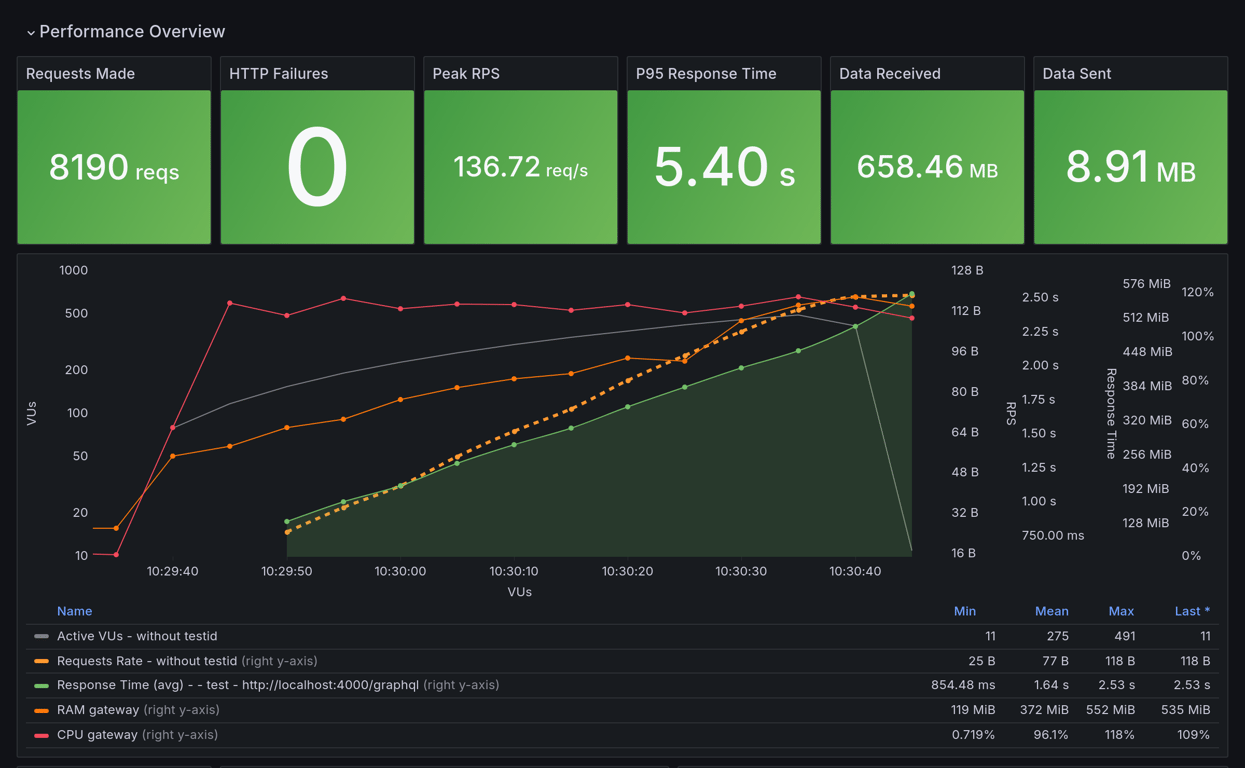 Performance Overview