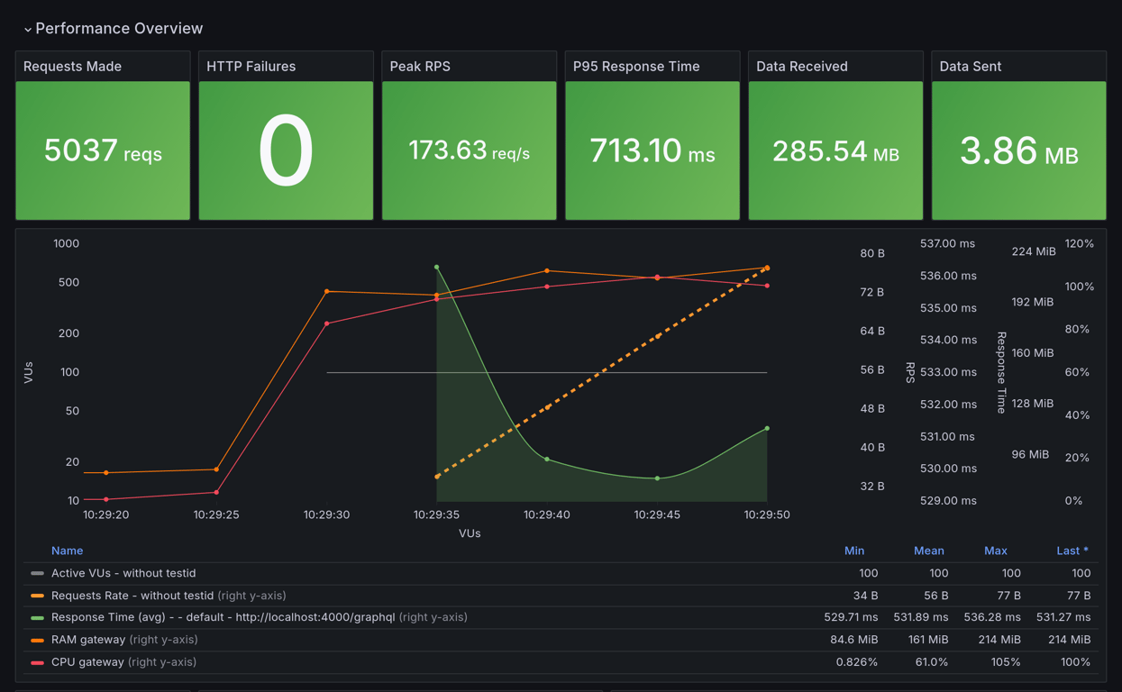 Performance Overview