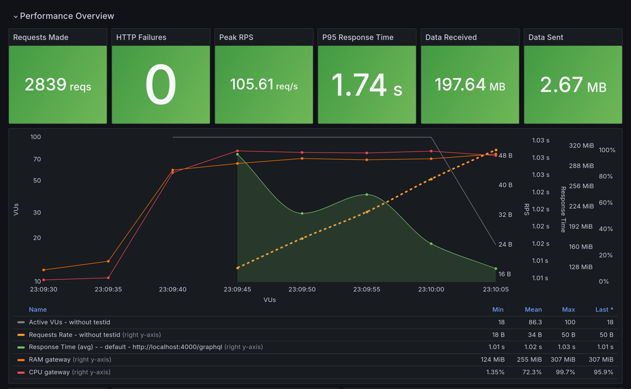 Performance Overview