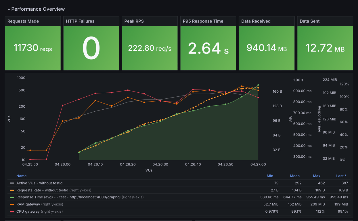 Performance Overview