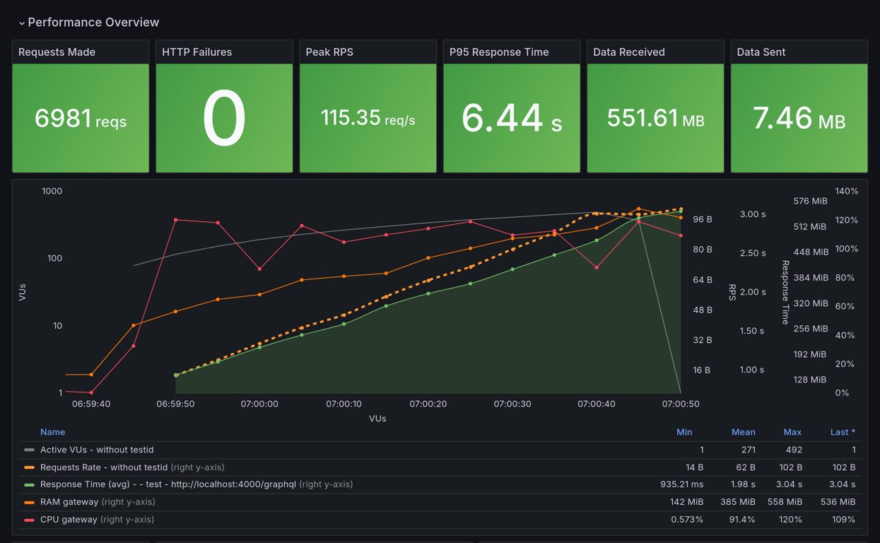 Performance Overview