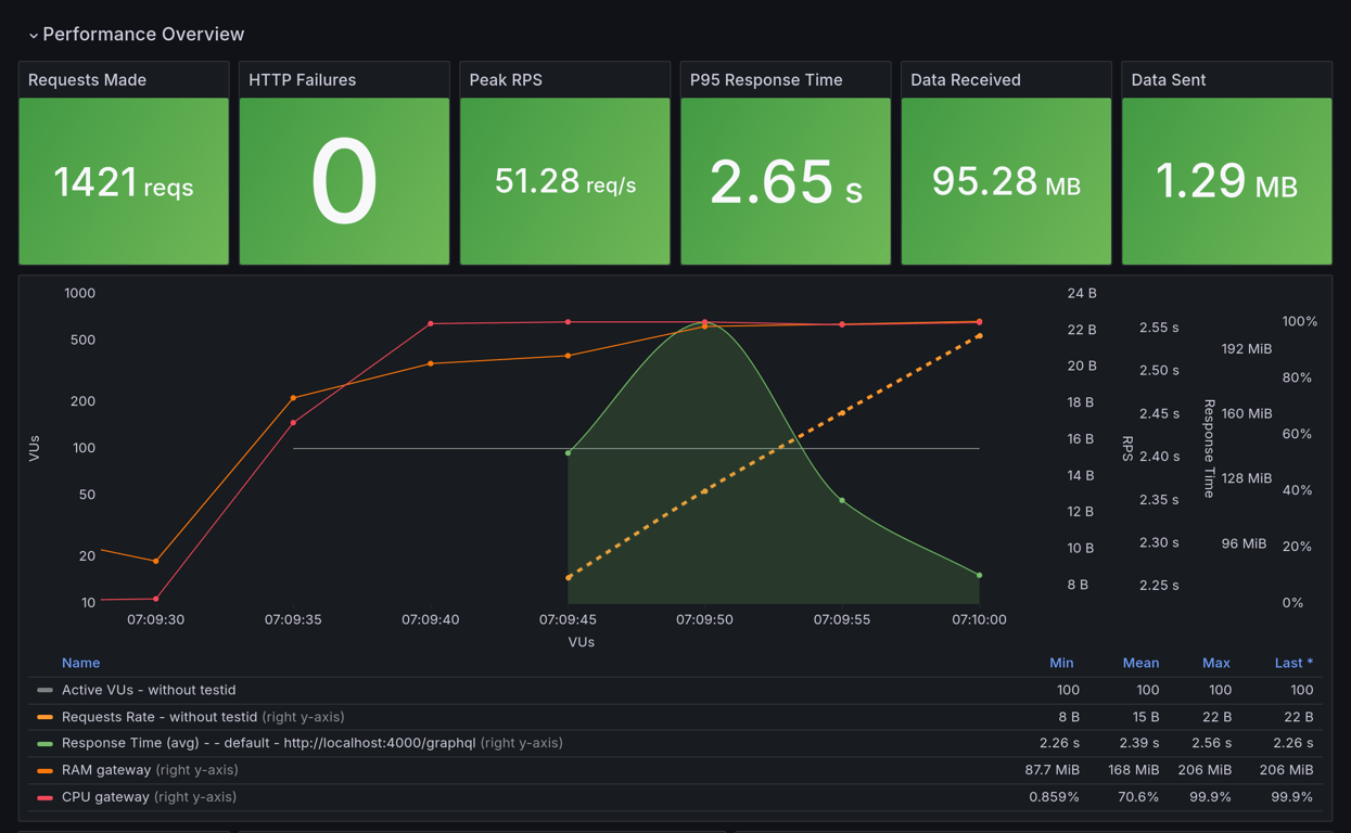 Performance Overview