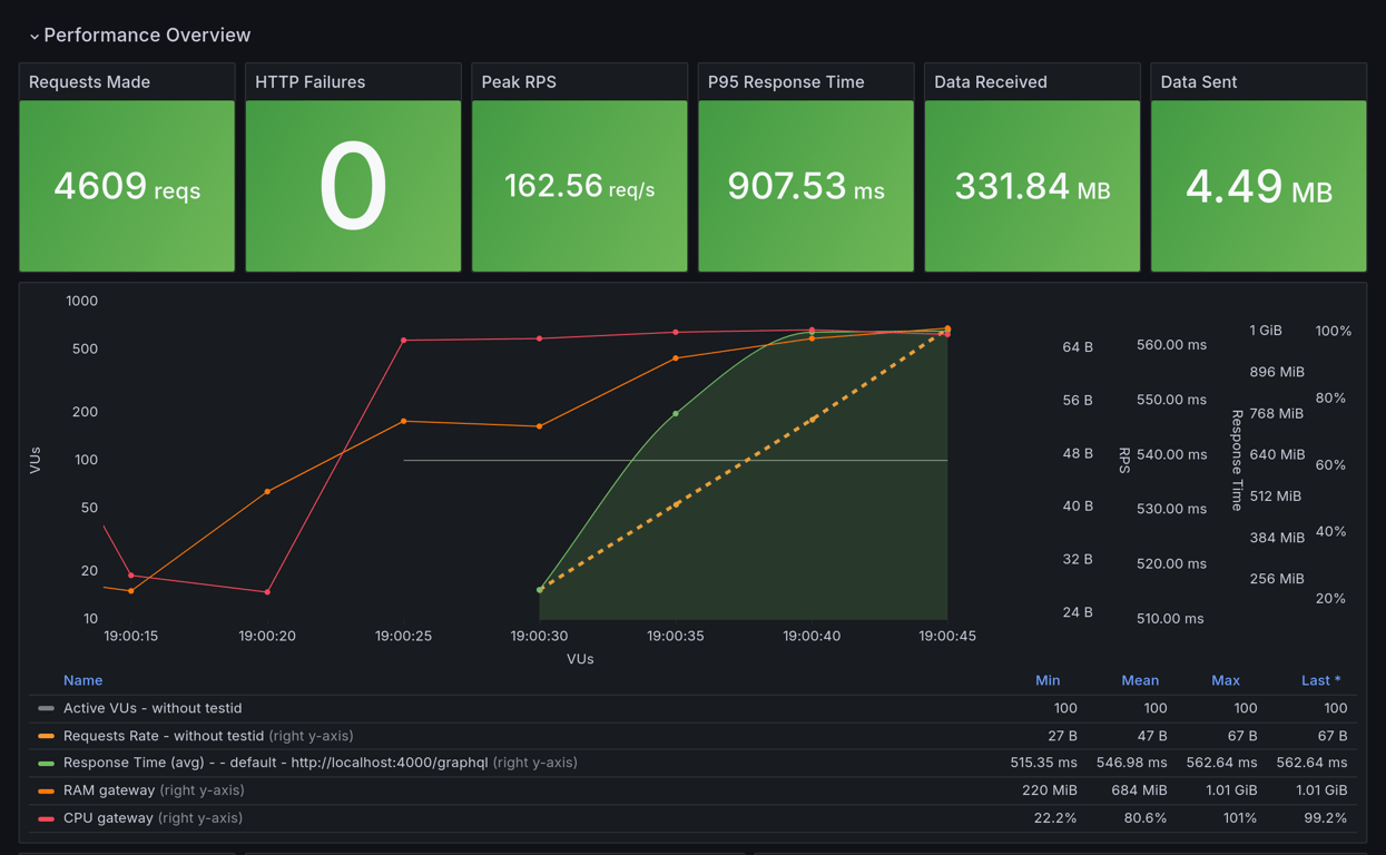 Performance Overview