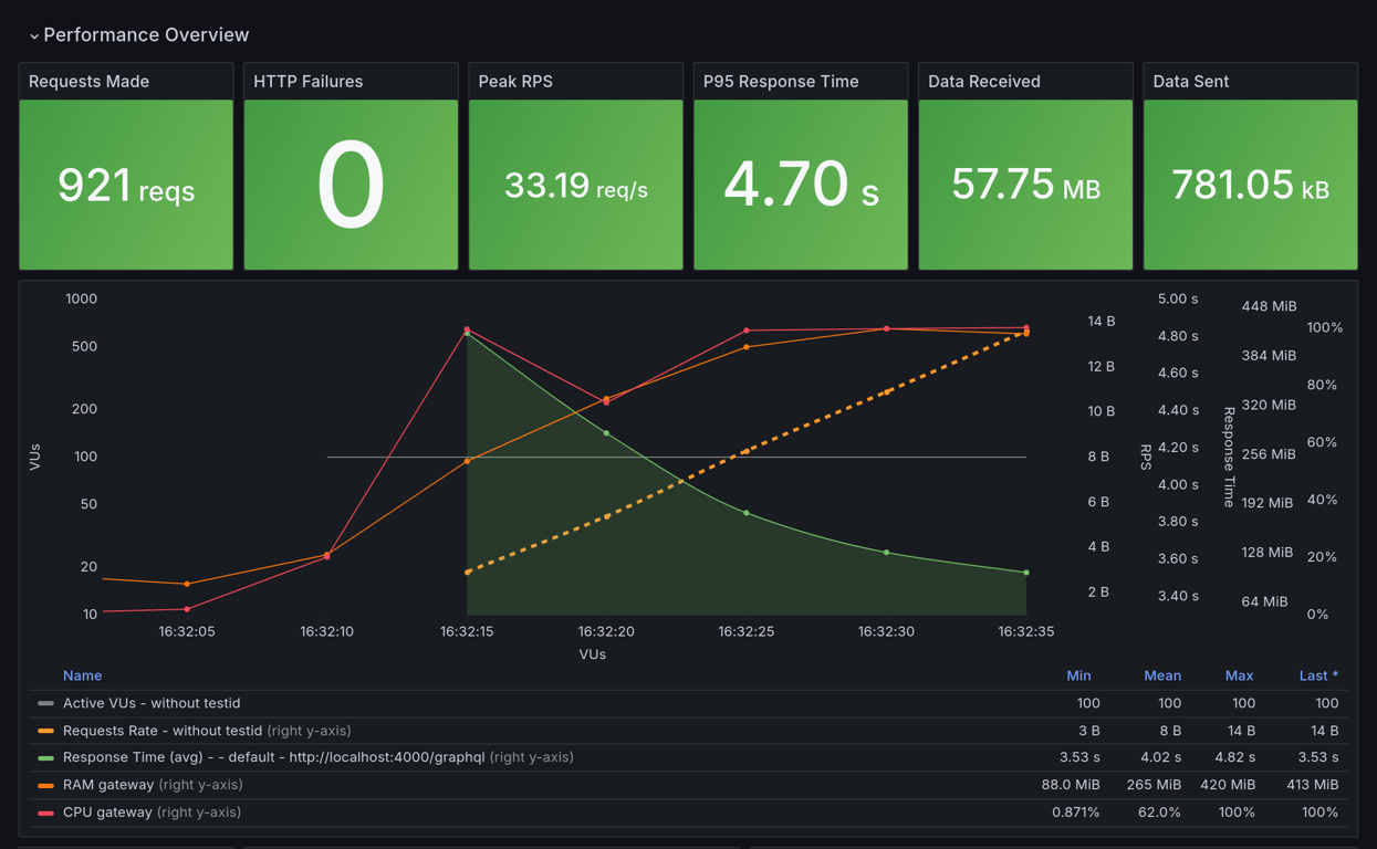 Performance Overview