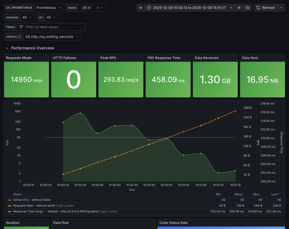 Performance Overview