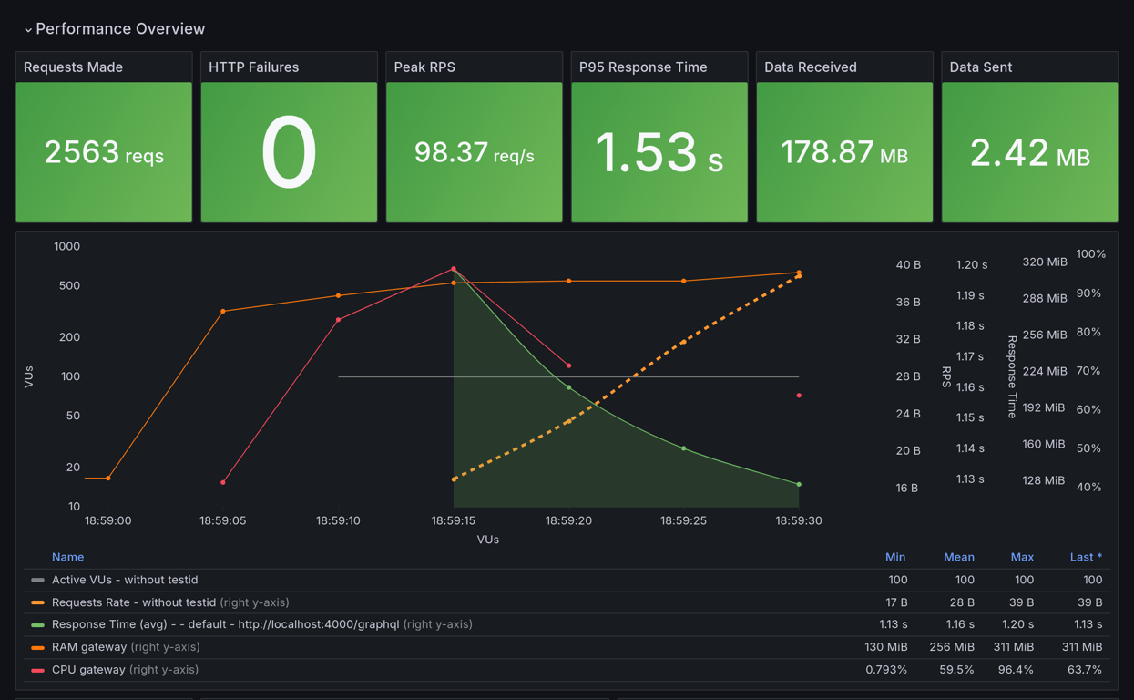 Performance Overview