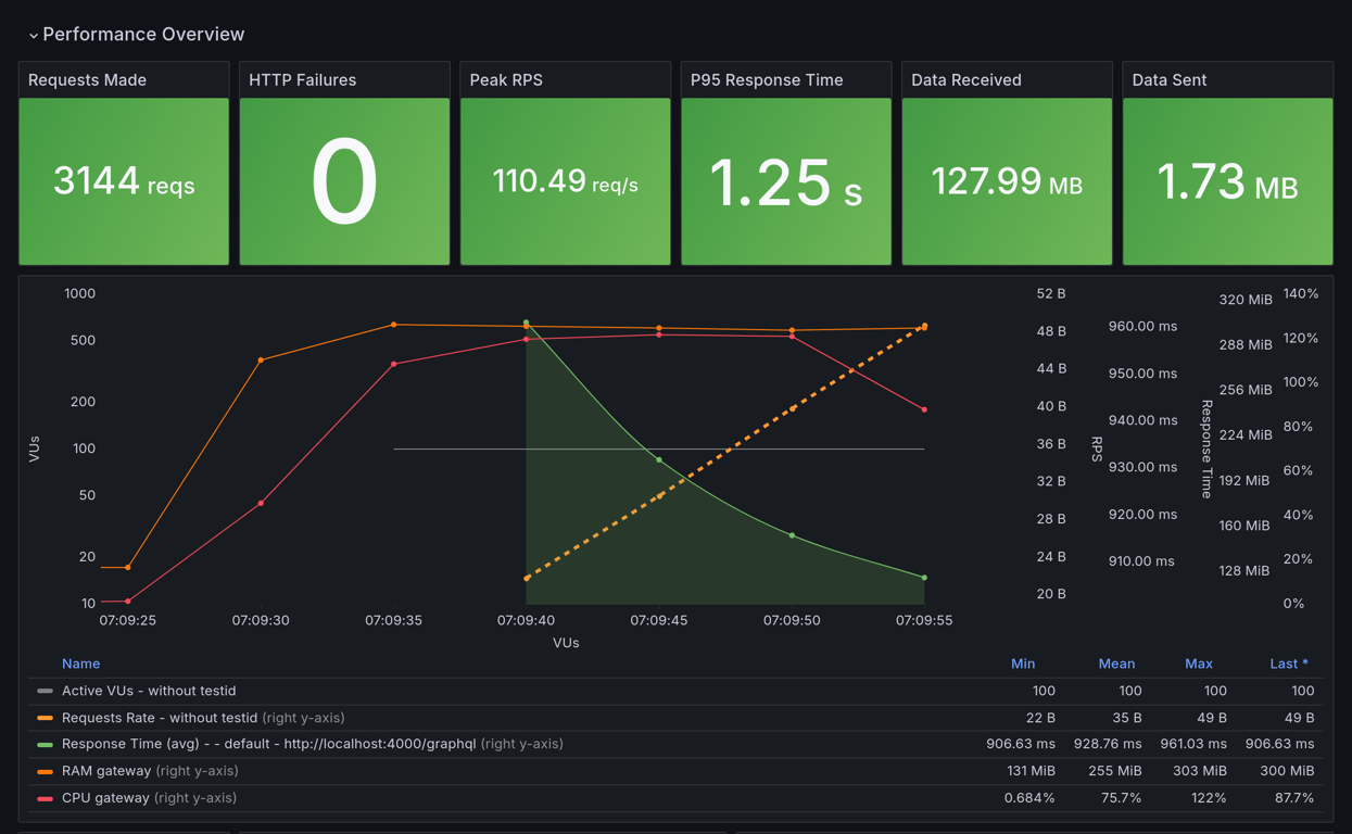 Performance Overview